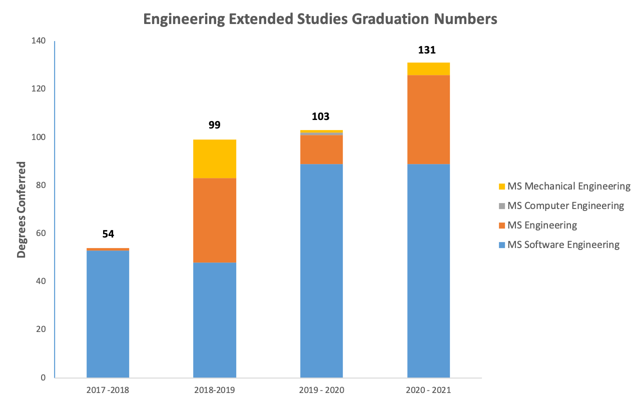 Enrollment Data for SJSU Engineering Extended Studies Engineering Extended Studies